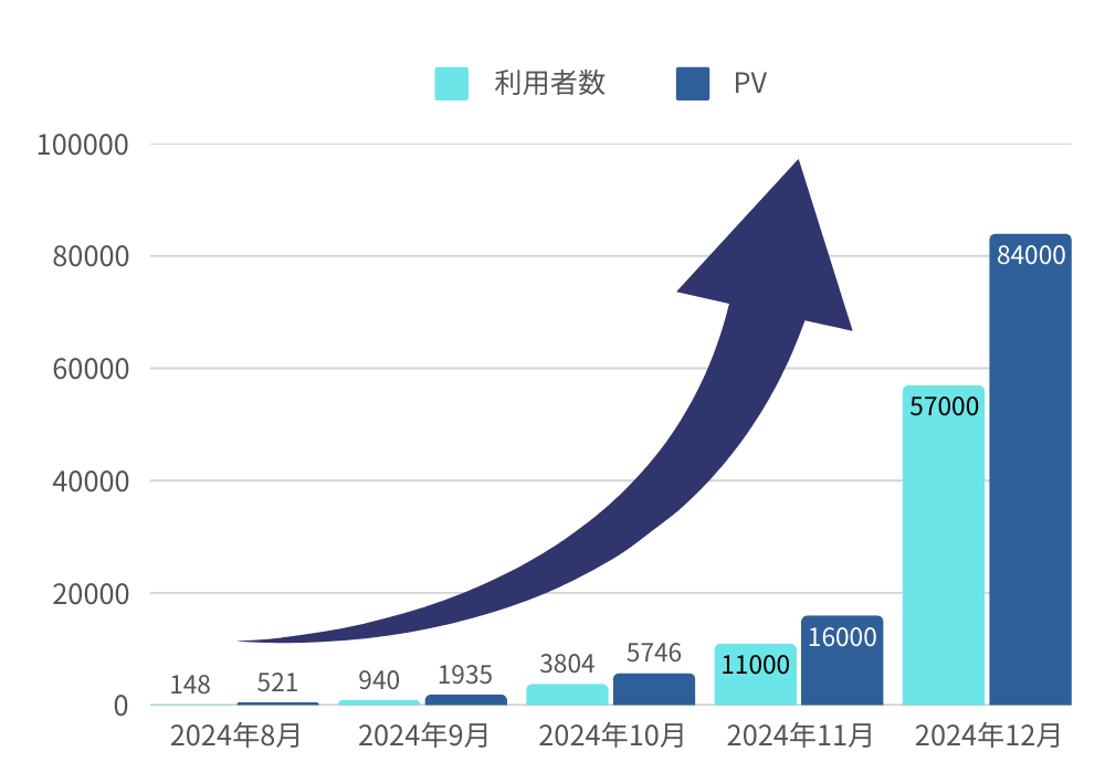 キャンバス大学の利用者数とPV_202412