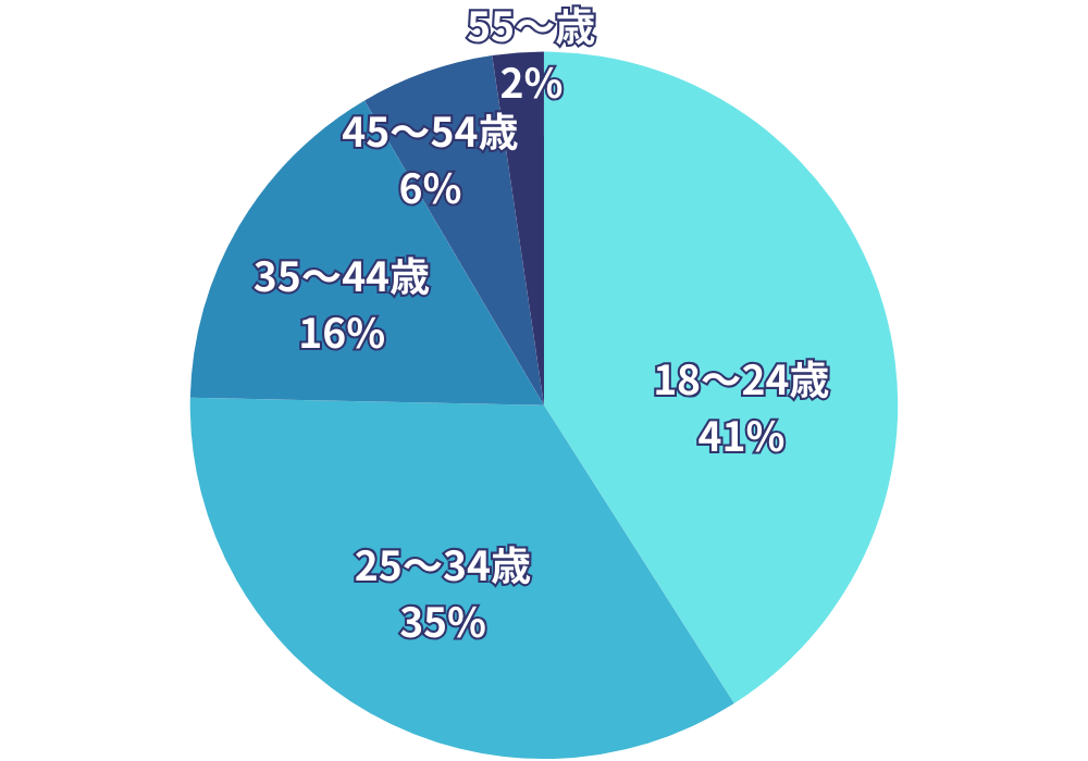 キャンバス大学の利用者数年代_202412