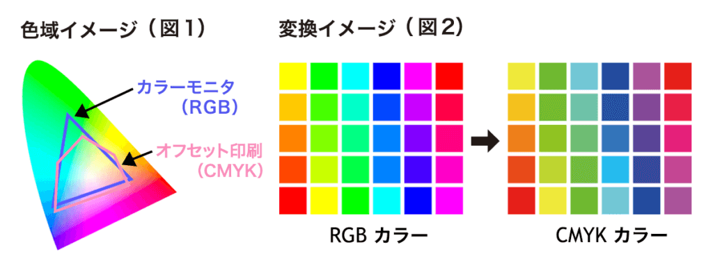 RGBとCMYKイメージ