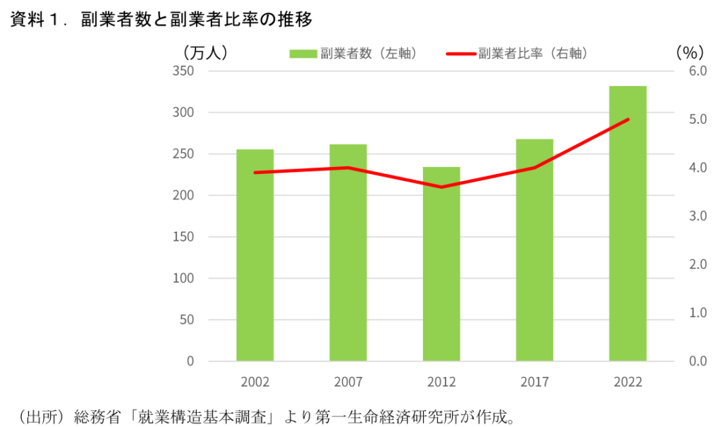 副業人口推移