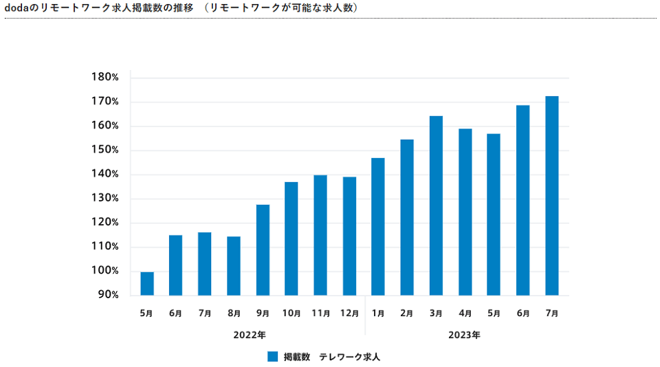 在宅・リモートワークの浸透により人気の仕事