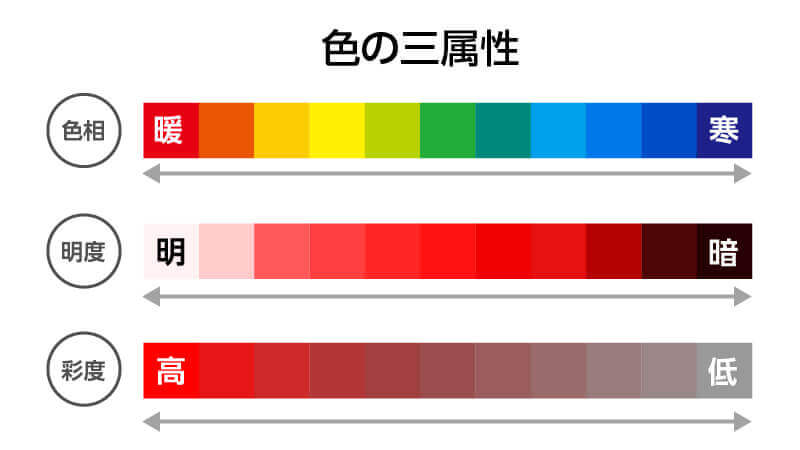 色の三属性