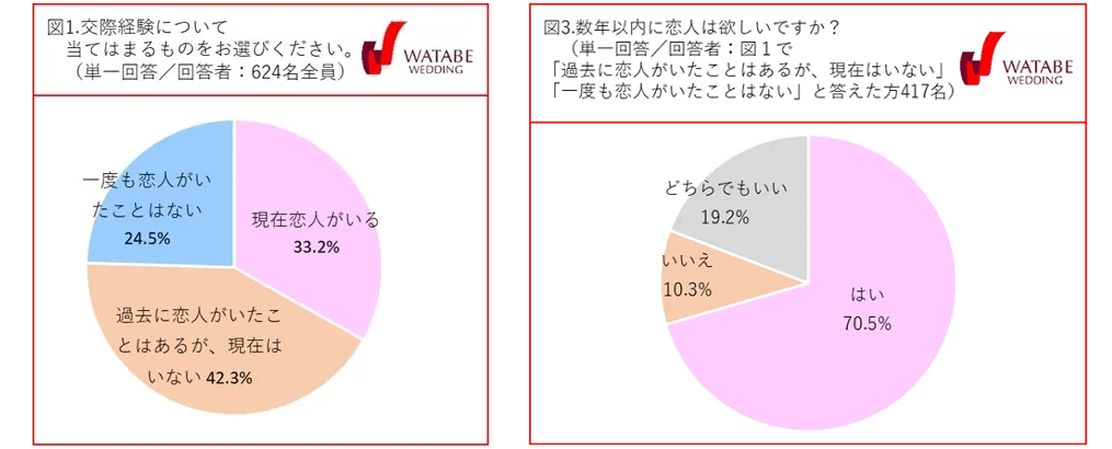 大学生の恋愛事情とは？