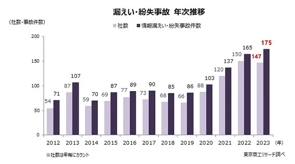 国内のデータ流出発覚件数