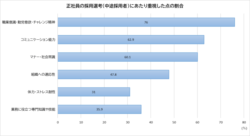 20代はスキルなしでも転職しやすい？