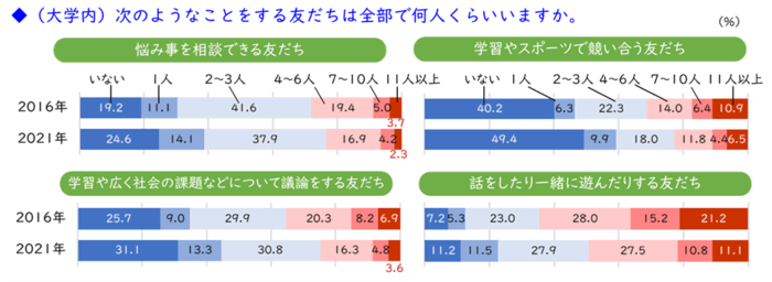 大学で友達がいない人の割合はどれくらい？