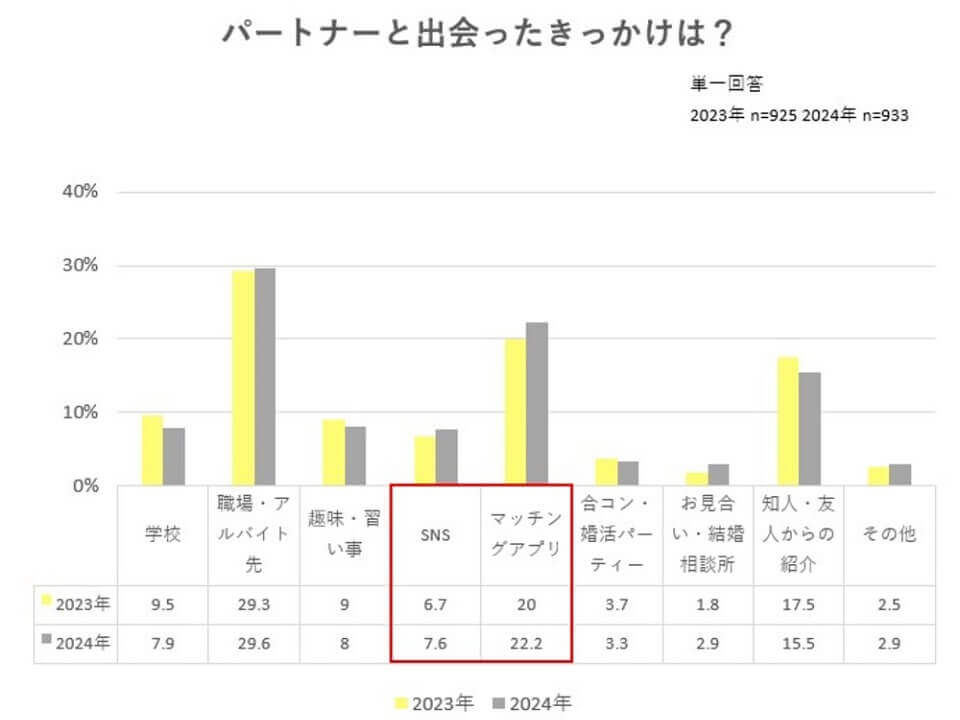 2024年社会人の出会いのきっかけは？カップル900人調査