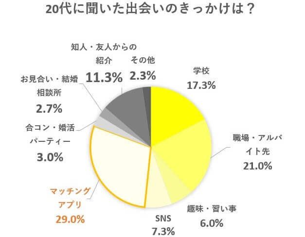 20代社会人に聞いた出会いのきっかけは？