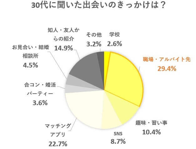 30代社会人に聞いた出会いのきっかけは？