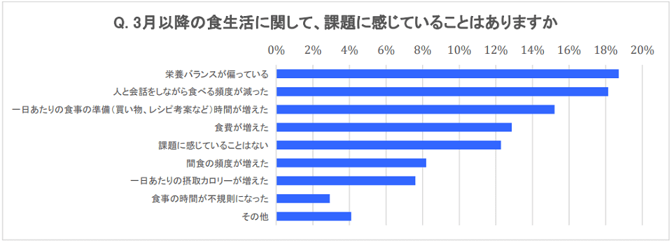 在宅勤務推奨に伴う食事・運動の変化に関するアンケート