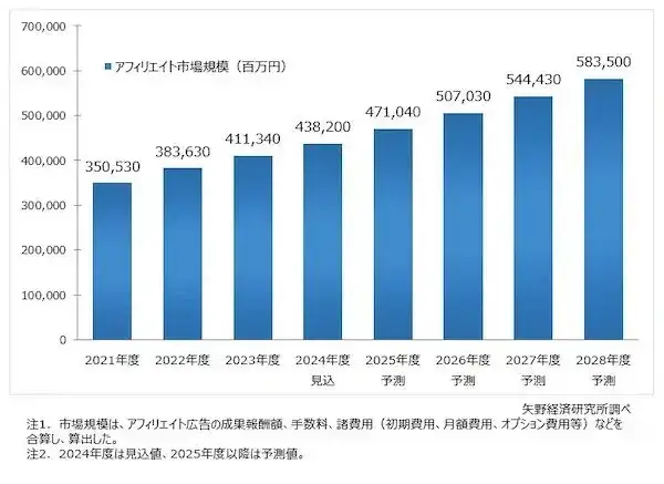 稼げるジャンルと収入の割合