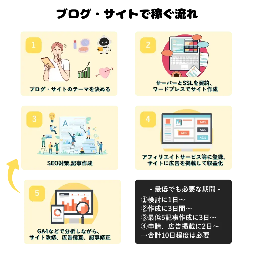 ブログ・サイトで稼ぐ流れ全体像