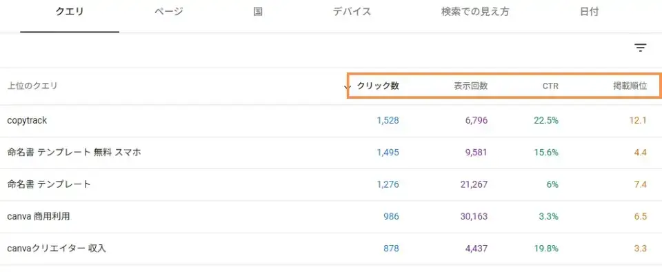 【表示回数・クリック数・CTR・掲載順位】