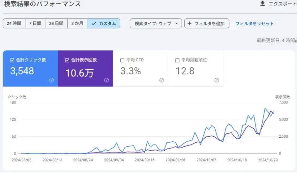 人気記事・キーワードを分析する
