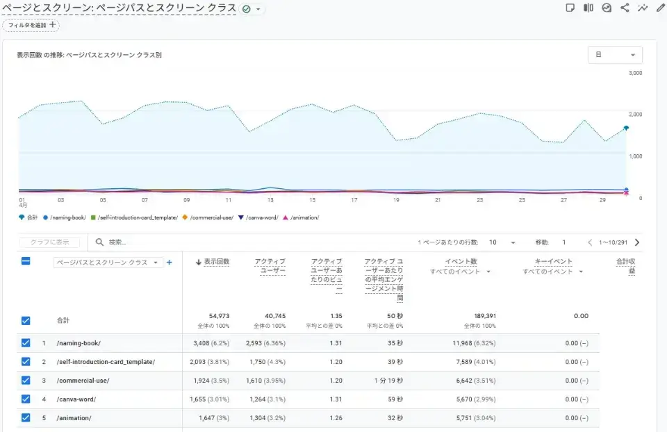 ページとスクリーンレポートで人気コンテンツを特定する