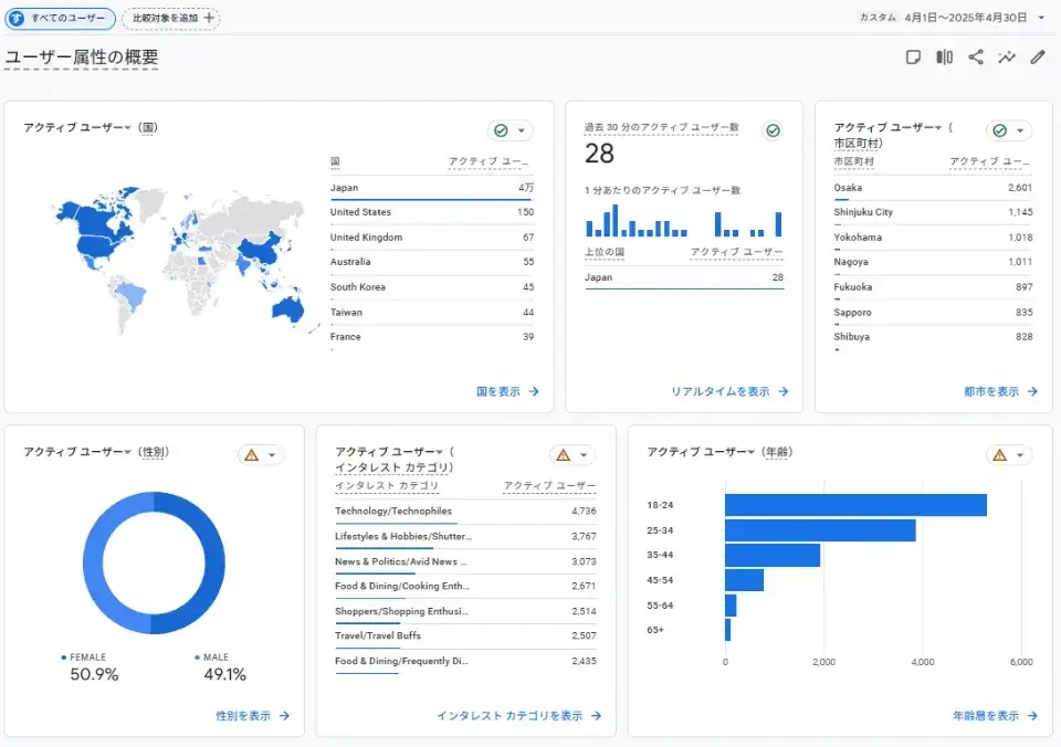 ユーザー属性レポートでターゲット層を把握する