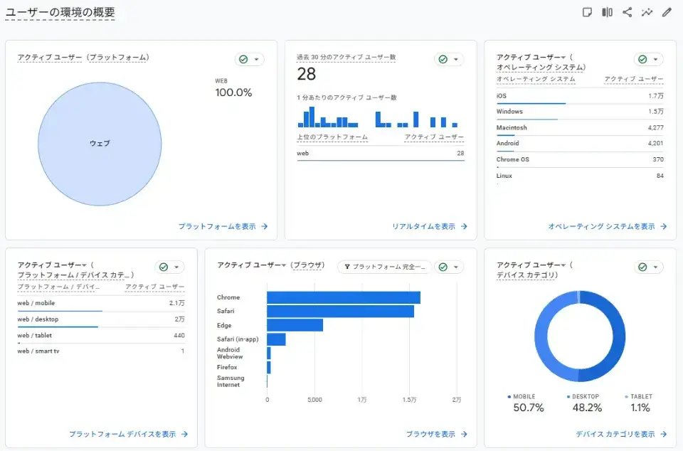 テクノロジーレポートでサイトの表示環境を把握する