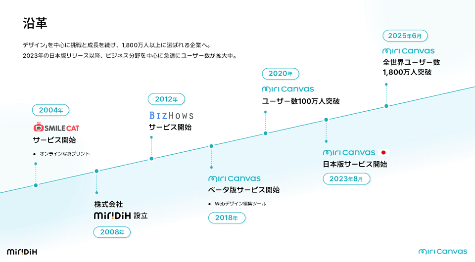 話題の「MiriCanvas（ミリキャンバス）」とは？運営元の信頼性と特徴