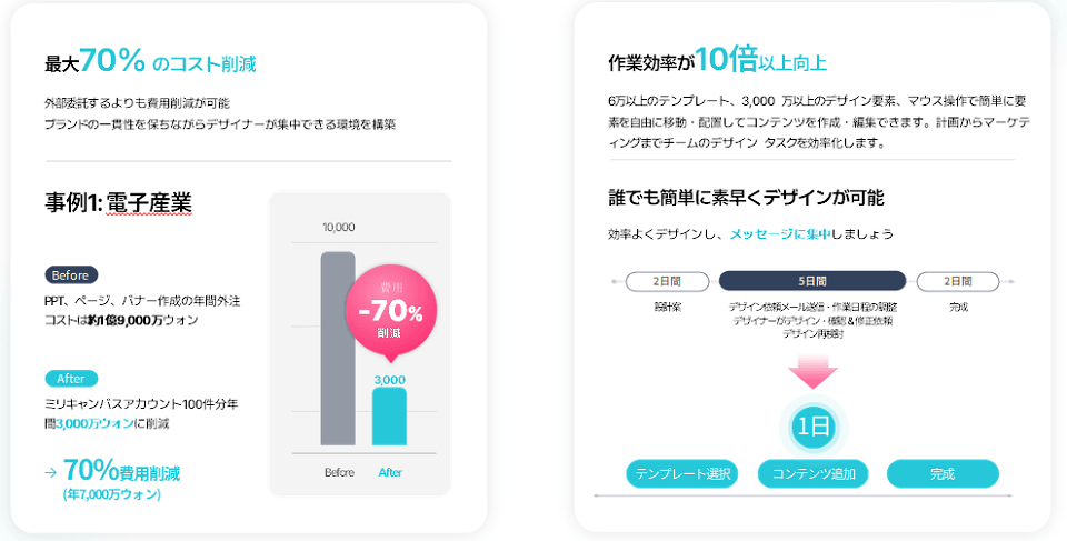 電子産業大手：外注コストを「70％削減」＆リードタイムを1日に短縮